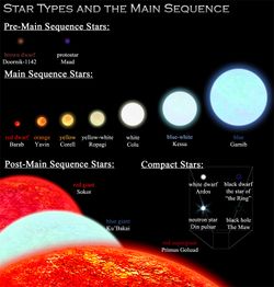 star space stars comparison sizes infographics types dwarf galaxy type universe google planets holocron astronomy info examples swcombine nasa astrophysics
